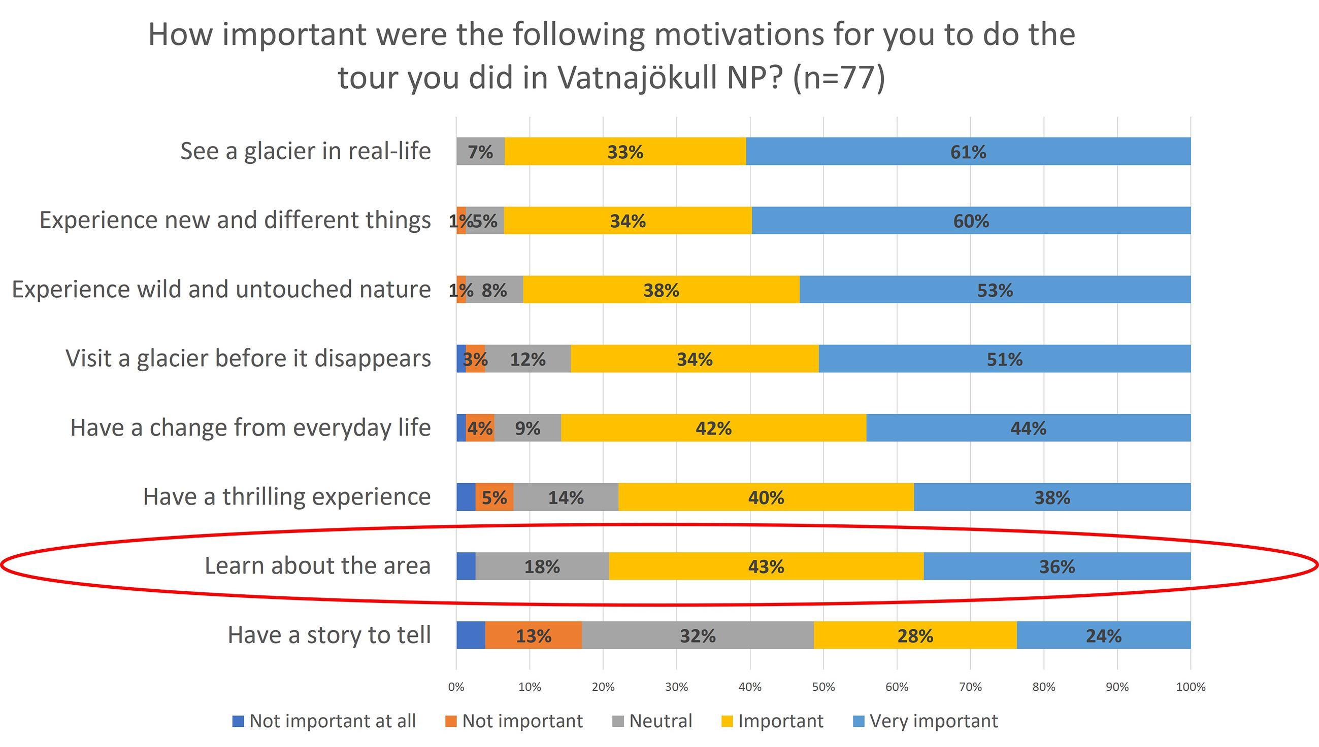 The picture shows the result of the survey. About 80% of respondents thought it was important or very important to learn about the area, its nature and changes due to climate changes. 